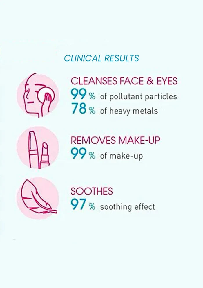 An infographic titled 'CLINICAL RESULTS' on a pale blue background, showing three illustrated icons and text about skincare benefits: cleansing face and eyes, removing makeup, and soothing, with percentages listed below each claim.